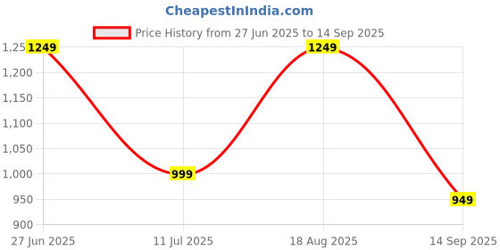 tatacliq.com Libas Off White Cotton Printed Kurta and Salwar with Dupatta libas Price History Graph from 27 Jun 2025 to 14 Sep 2025