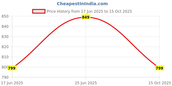 tatacliq.com Libas Off-White Cotton Printed Kurta Pant Set libas Price History Graph from 17 Jun 2025 to 15 Oct 2025