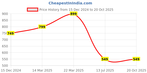 tatacliq.com Libas Off White Cotton Printed Shirt & Pyjama Set libas Price History Graph from 15 Dec 2024 to 19 Oct 2025