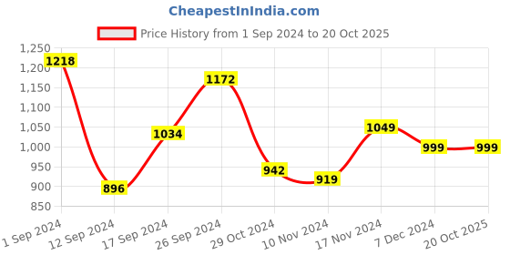 tatacliq.com Libas Off-White Cotton Printed Straight Kurta libas Price History Graph from 1 Sep 2024 to 19 Oct 2025
