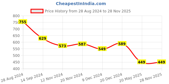 tatacliq.com Libas Off-White Cotton Printed Straight Kurti libas Price History Graph from 28 Aug 2024 to 27 Nov 2025
