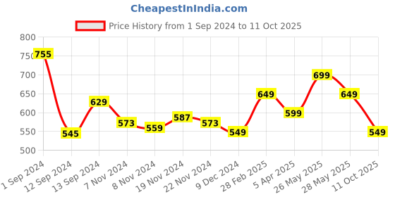 tatacliq.com Libas Off-White Cotton Printed Straight Kurti libas Price History Graph from 1 Sep 2024 to 11 Oct 2025