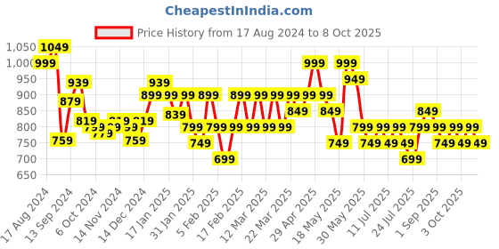 tatacliq.com Libas Off-White Cotton Printed Tunic and Pyjamas Set libas Price History Graph from 17 Aug 2024 to 8 Oct 2025