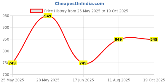 tatacliq.com Libas Off-White Cotton Printed Tunic and Pyjamas Set libas Price History Graph from 25 May 2025 to 19 Oct 2025