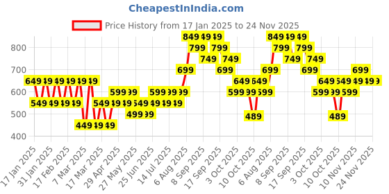 tatacliq.com gerua by libas Libas Off-White Cotton Striped A-Line Dress gerua by libas Price History Graph from 17 Jan 2025 to 23 Nov 2025