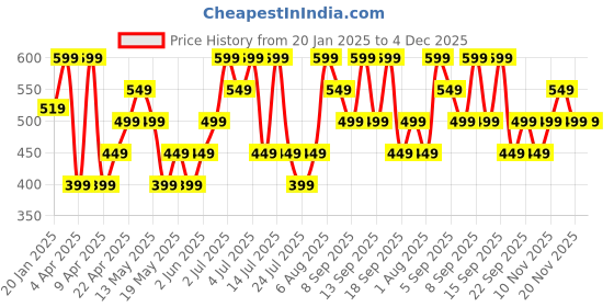 tatacliq.com Libas Off-White Cotton Striped Straight Kurta libas Price History Graph from 20 Jan 2025 to 4 Dec 2025