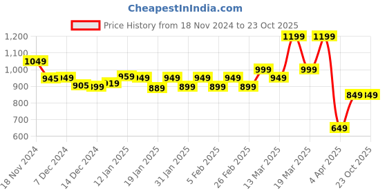 tatacliq.com Libas Off White Embroidered A Line Kurta libas Price History Graph from 18 Nov 2024 to 23 Oct 2025