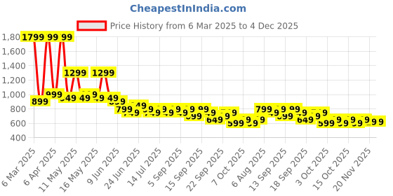 tatacliq.com Libas Off White Embroidered Kurta libas Price History Graph from 6 Mar 2025 to 4 Dec 2025