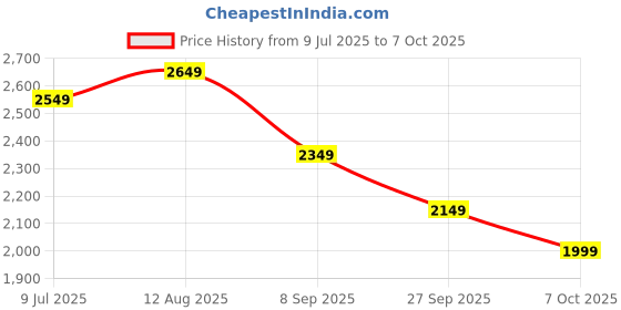 tatacliq.com Libas Off White Embroidered Kurta and Pant with Dupatta libas Price History Graph from 9 Jul 2025 to 7 Oct 2025