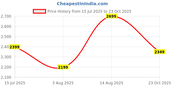 tatacliq.com Libas Off-White Embroidered Kurta Pant Set With Dupatta libas Price History Graph from 15 Jul 2025 to 23 Oct 2025