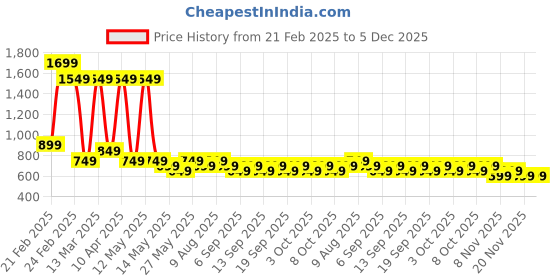tatacliq.com Libas Off White Embroidered Kurti libas Price History Graph from 21 Feb 2025 to 5 Dec 2025