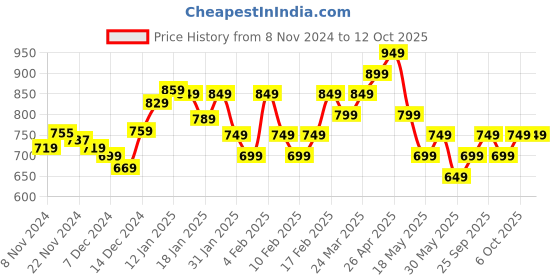 tatacliq.com Libas Off-White Embroidered Straight Kurta libas Price History Graph from 8 Nov 2024 to 12 Oct 2025