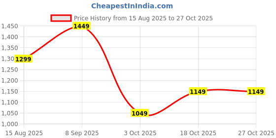 tatacliq.com Libas Off White Floral Kurta and Salwar with Dupatta libas Price History Graph from 15 Aug 2025 to 27 Oct 2025