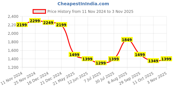 tatacliq.com Libas Off White Floral Kurta Bottom Dupatta Set libas Price History Graph from 11 Nov 2024 to 3 Nov 2025