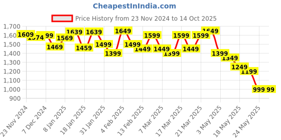tatacliq.com Libas Off White Floral Print Saree With Blouse libas Price History Graph from 23 Nov 2024 to 14 Oct 2025