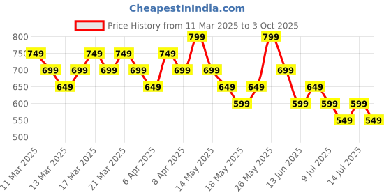tatacliq.com Libas Off White Floral Printed Front Open Tunic libas Price History Graph from 11 Mar 2025 to 3 Oct 2025