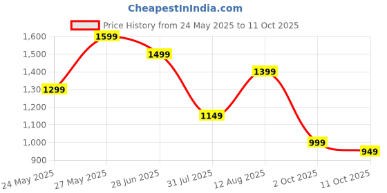 tatacliq.com Libas Off White Floral Printed Straight Kurta With Floral Printed Palazzo libas Price History Graph from 24 May 2025 to 11 Oct 2025