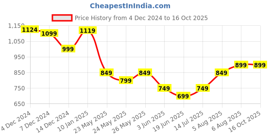 tatacliq.com Libas Off White Linen Printed A-Line Dress libas Price History Graph from 4 Dec 2024 to 15 Oct 2025