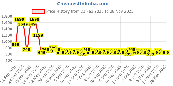 tatacliq.com Libas Off White Plain Kurta libas Price History Graph from 21 Feb 2025 to 28 Nov 2025