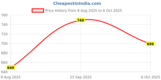 tatacliq.com Libas Off White Plain Kurta libas Price History Graph from 8 Aug 2025 to 6 Oct 2025