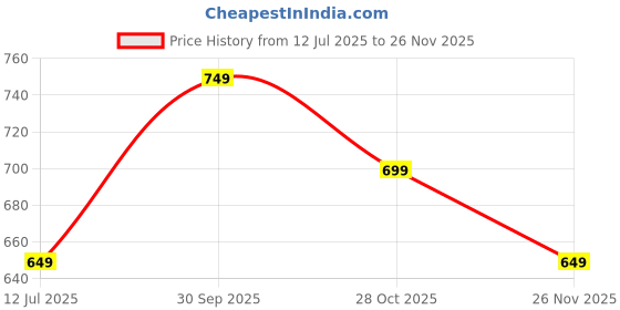 tatacliq.com Libas Off White Plain Kurta libas Price History Graph from 12 Jul 2025 to 26 Nov 2025