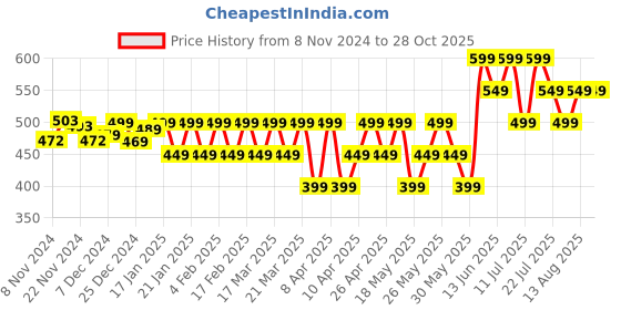 tatacliq.com Libas Off-White Printed A Line Short Kurti libas Price History Graph from 8 Nov 2024 to 27 Oct 2025