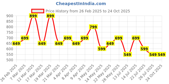 tatacliq.com Libas Off White Printed Kurta libas Price History Graph from 26 Feb 2025 to 22 Oct 2025