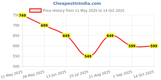 tatacliq.com Libas Off White Printed Kurta libas Price History Graph from 11 May 2025 to 13 Oct 2025