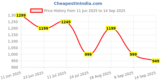tatacliq.com Libas Off white Printed Kurta and Salwar with Dupatta libas Price History Graph from 11 Jun 2025 to 14 Sep 2025