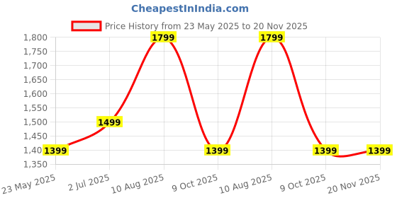 tatacliq.com Libas Off-White Printed Kurta Salwar Set With Dupatta libas Price History Graph from 23 May 2025 to 19 Nov 2025