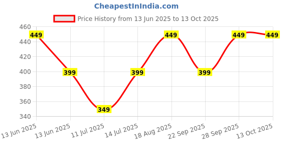tatacliq.com Libas Off White Printed Kurtas libas Price History Graph from 13 Jun 2025 to 13 Oct 2025