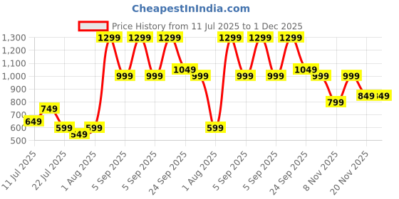 tatacliq.com Libas Off White Printed Kurtas libas Price History Graph from 11 Jul 2025 to 1 Dec 2025