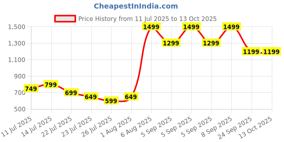 tatacliq.com Libas Off White Printed Kurtas libas Price History Graph from 11 Jul 2025 to 13 Oct 2025