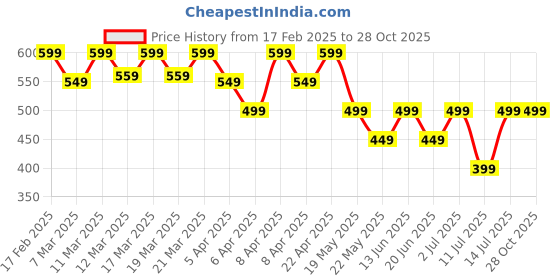 tatacliq.com Libas Off White Printed Kurti libas Price History Graph from 17 Feb 2025 to 27 Oct 2025