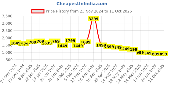 tatacliq.com Libas Off-White Printed Saree With Unstitched Blouse Piece libas Price History Graph from 23 Nov 2024 to 10 Oct 2025