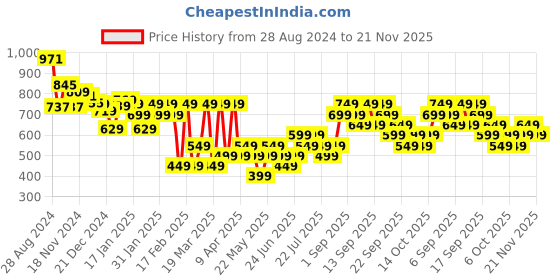 tatacliq.com Libas Off-White Printed Straight Short Kurti libas Price History Graph from 28 Aug 2024 to 21 Nov 2025