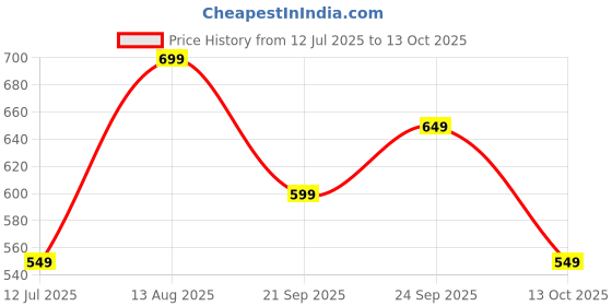 tatacliq.com Libas Off-White Printed Straight Short Kurti libas Price History Graph from 12 Jul 2025 to 13 Oct 2025