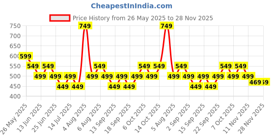 tatacliq.com Libas Off White Regular Fit Floral Print Kurtis libas Price History Graph from 26 May 2025 to 28 Nov 2025