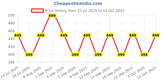 tatacliq.com Libas Off White Regular Fit Floral Print Kurtis libas Price History Graph from 23 Jul 2025 to 15 Oct 2025