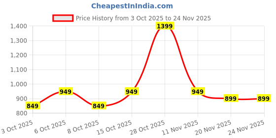 tatacliq.com Libas Off White Regular Fit Floral Print Night Suit libas Price History Graph from 3 Oct 2025 to 24 Nov 2025