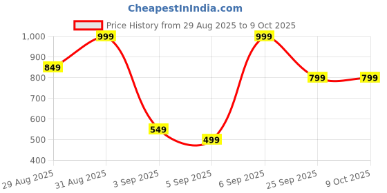 tatacliq.com Libas Off White Regular Fit Floral Print Tunic libas Price History Graph from 29 Aug 2025 to 9 Oct 2025