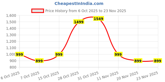 tatacliq.com Libas Off White Regular Fit Striped Night Suit libas Price History Graph from 6 Oct 2025 to 22 Nov 2025