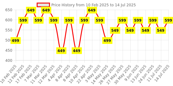 tatacliq.com Libas Off White Self Design Kurti libas Price History Graph from 10 Feb 2025 to 14 Jul 2025