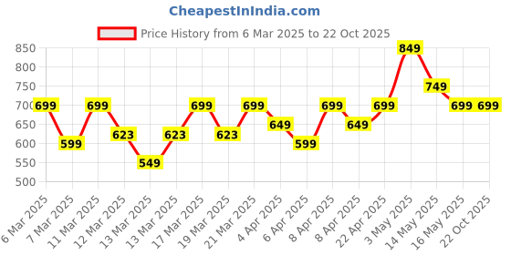 tatacliq.com Libas Off White Solid Kurta libas Price History Graph from 6 Mar 2025 to 22 Oct 2025