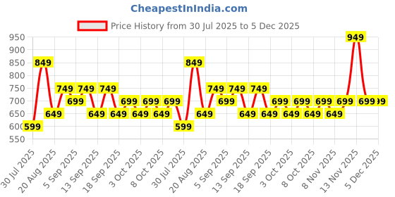 tatacliq.com Libas Off White Straight Fit Embroidered Kurta libas Price History Graph from 30 Jul 2025 to 4 Dec 2025