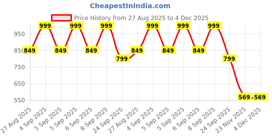 tatacliq.com Libas Off White Straight Fit Printed Kurti libas Price History Graph from 27 Aug 2025 to 4 Dec 2025