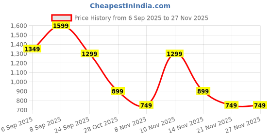 tatacliq.com Libas Off White Straight Fit Printed Kurti libas Price History Graph from 6 Sep 2025 to 27 Nov 2025