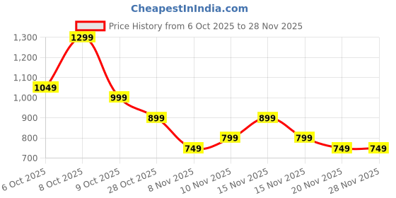 tatacliq.com Libas Off White Straight Fit Printed Tunic libas Price History Graph from 6 Oct 2025 to 28 Nov 2025