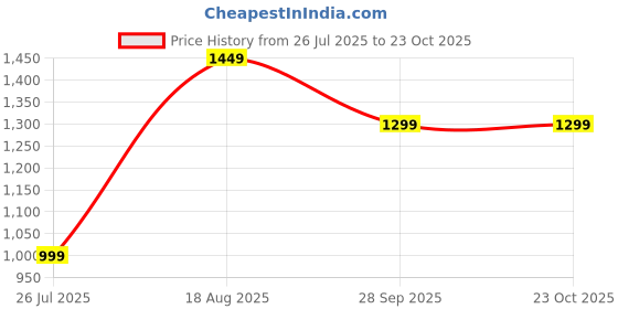 tatacliq.com Libas Off White Straight Floral Print Kurta Sets libas Price History Graph from 26 Jul 2025 to 22 Oct 2025