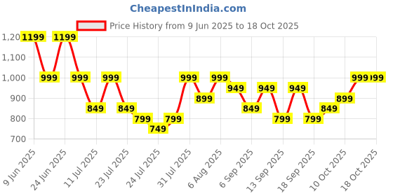 tatacliq.com Libas Off white Striped Pyjamas Set libas Price History Graph from 9 Jun 2025 to 17 Oct 2025